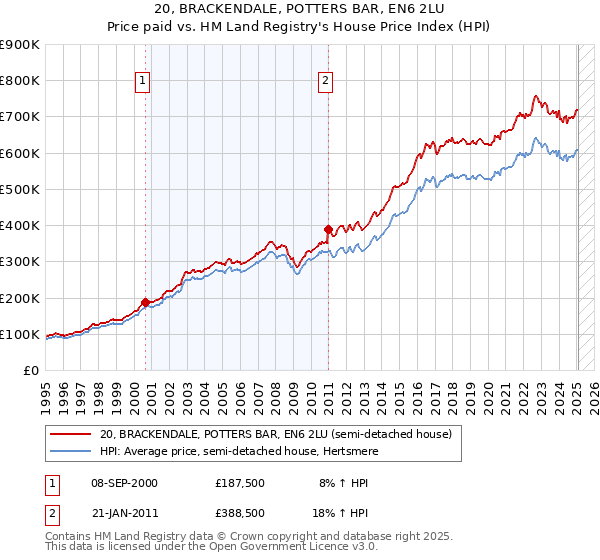 20, BRACKENDALE, POTTERS BAR, EN6 2LU: Price paid vs HM Land Registry's House Price Index