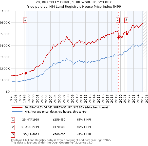20, BRACKLEY DRIVE, SHREWSBURY, SY3 8BX: Price paid vs HM Land Registry's House Price Index