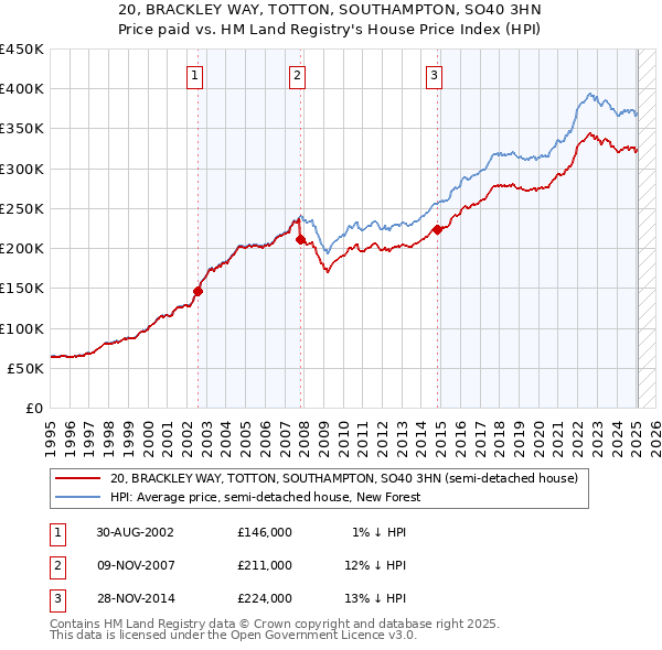 20, BRACKLEY WAY, TOTTON, SOUTHAMPTON, SO40 3HN: Price paid vs HM Land Registry's House Price Index
