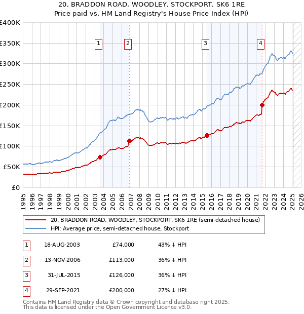 20, BRADDON ROAD, WOODLEY, STOCKPORT, SK6 1RE: Price paid vs HM Land Registry's House Price Index