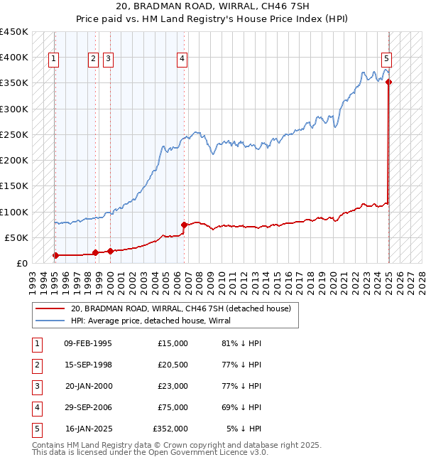 20, BRADMAN ROAD, WIRRAL, CH46 7SH: Price paid vs HM Land Registry's House Price Index