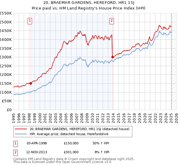 20, BRAEMAR GARDENS, HEREFORD, HR1 1SJ: Price paid vs HM Land Registry's House Price Index