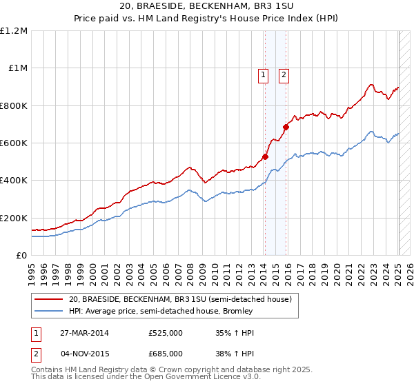 20, BRAESIDE, BECKENHAM, BR3 1SU: Price paid vs HM Land Registry's House Price Index