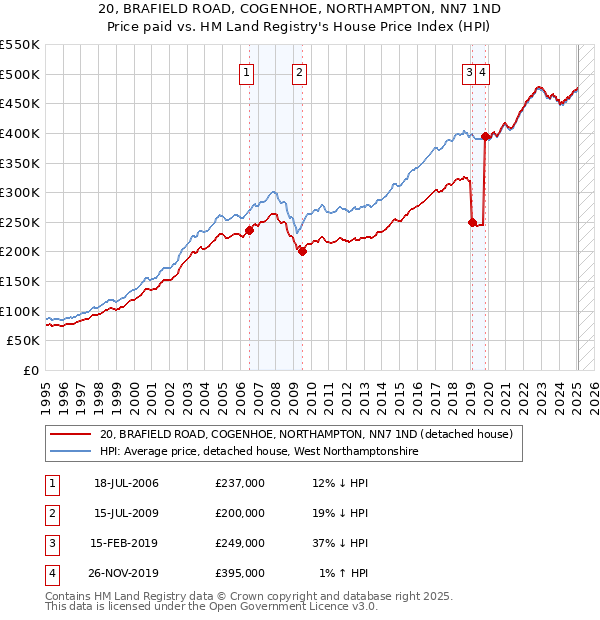 20, BRAFIELD ROAD, COGENHOE, NORTHAMPTON, NN7 1ND: Price paid vs HM Land Registry's House Price Index
