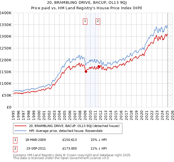 20, BRAMBLING DRIVE, BACUP, OL13 9QJ: Price paid vs HM Land Registry's House Price Index