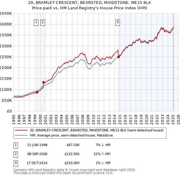 20, BRAMLEY CRESCENT, BEARSTED, MAIDSTONE, ME15 8LA: Price paid vs HM Land Registry's House Price Index