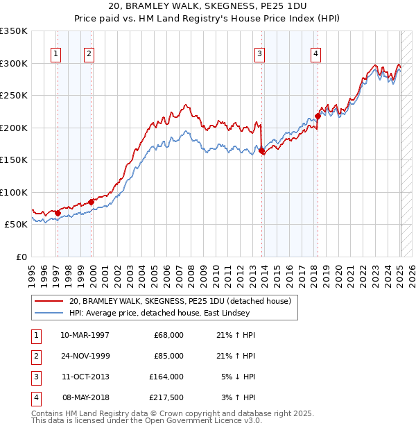 20, BRAMLEY WALK, SKEGNESS, PE25 1DU: Price paid vs HM Land Registry's House Price Index