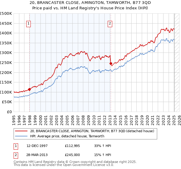 20, BRANCASTER CLOSE, AMINGTON, TAMWORTH, B77 3QD: Price paid vs HM Land Registry's House Price Index