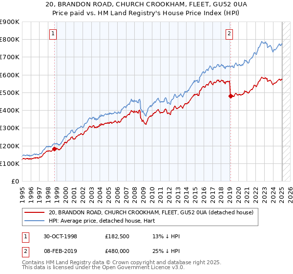 20, BRANDON ROAD, CHURCH CROOKHAM, FLEET, GU52 0UA: Price paid vs HM Land Registry's House Price Index