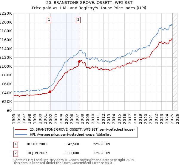 20, BRANSTONE GROVE, OSSETT, WF5 9ST: Price paid vs HM Land Registry's House Price Index