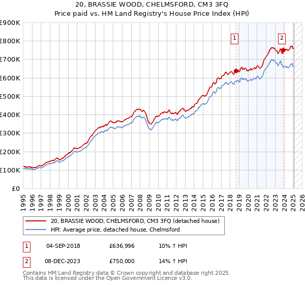 20, BRASSIE WOOD, CHELMSFORD, CM3 3FQ: Price paid vs HM Land Registry's House Price Index