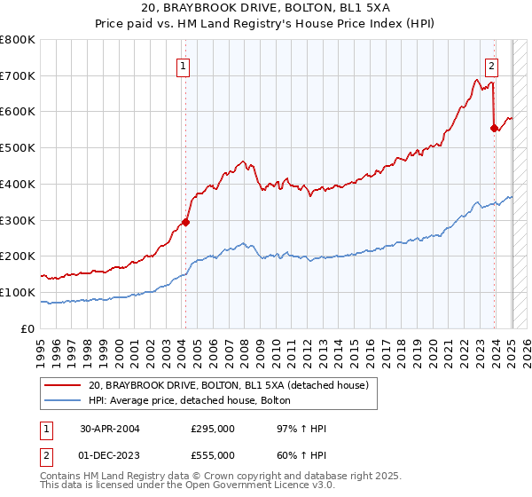 20, BRAYBROOK DRIVE, BOLTON, BL1 5XA: Price paid vs HM Land Registry's House Price Index
