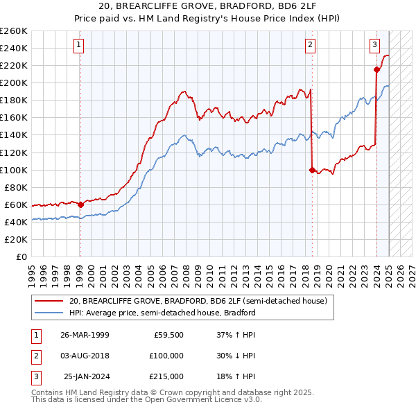 20, BREARCLIFFE GROVE, BRADFORD, BD6 2LF: Price paid vs HM Land Registry's House Price Index