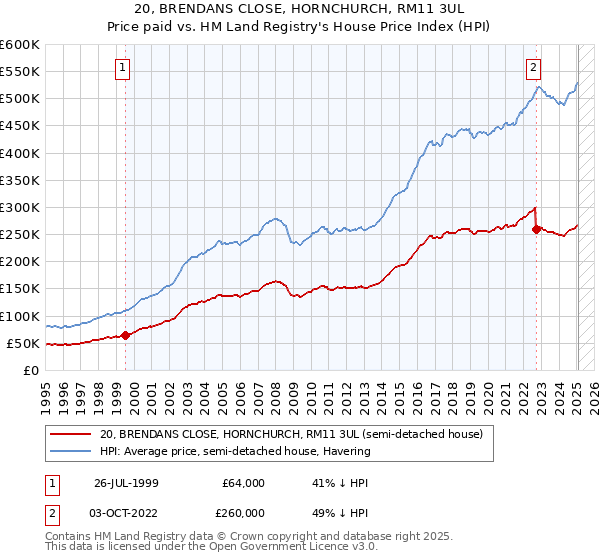 20, BRENDANS CLOSE, HORNCHURCH, RM11 3UL: Price paid vs HM Land Registry's House Price Index