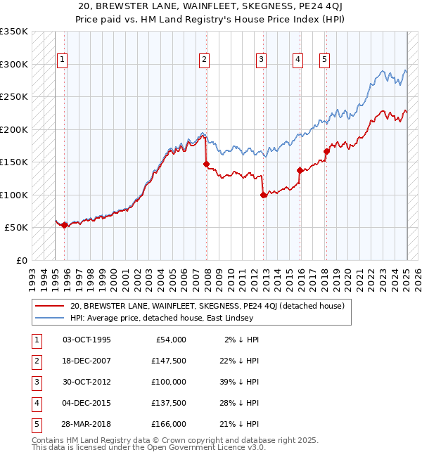 20, BREWSTER LANE, WAINFLEET, SKEGNESS, PE24 4QJ: Price paid vs HM Land Registry's House Price Index