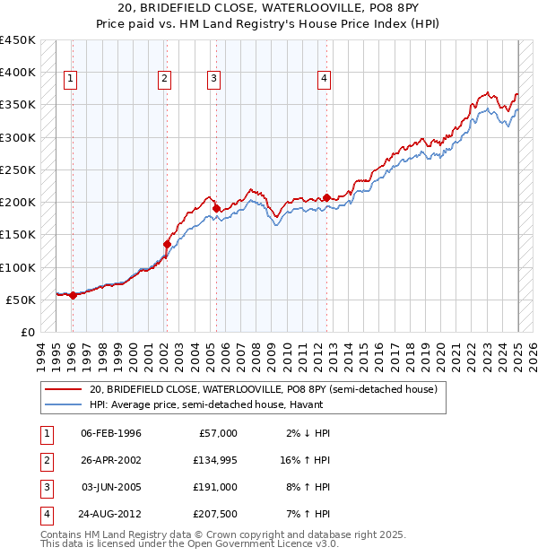 20, BRIDEFIELD CLOSE, WATERLOOVILLE, PO8 8PY: Price paid vs HM Land Registry's House Price Index