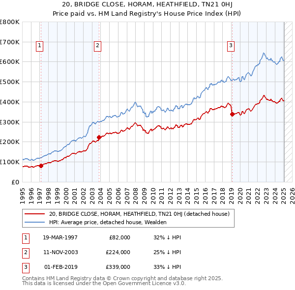 20, BRIDGE CLOSE, HORAM, HEATHFIELD, TN21 0HJ: Price paid vs HM Land Registry's House Price Index
