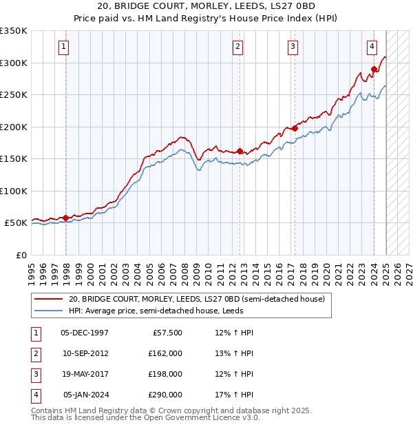 20, BRIDGE COURT, MORLEY, LEEDS, LS27 0BD: Price paid vs HM Land Registry's House Price Index