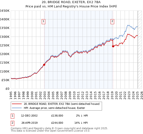 20, BRIDGE ROAD, EXETER, EX2 7BA: Price paid vs HM Land Registry's House Price Index
