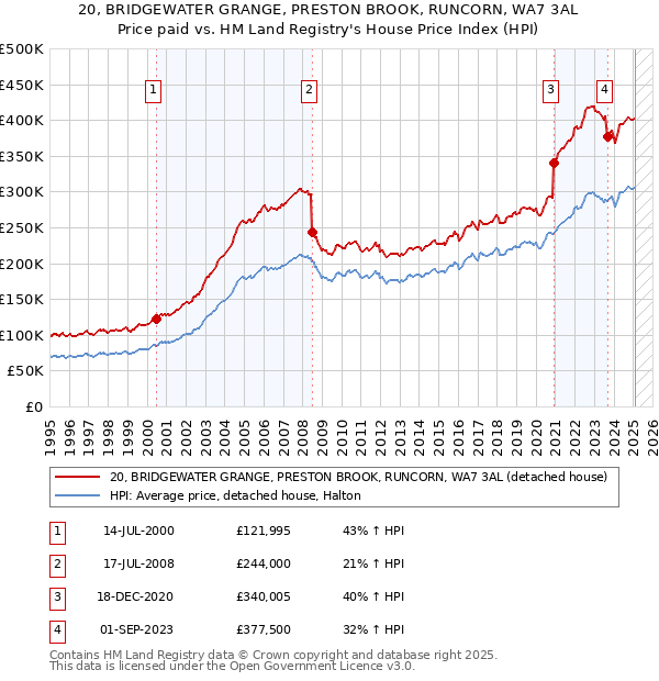 20, BRIDGEWATER GRANGE, PRESTON BROOK, RUNCORN, WA7 3AL: Price paid vs HM Land Registry's House Price Index