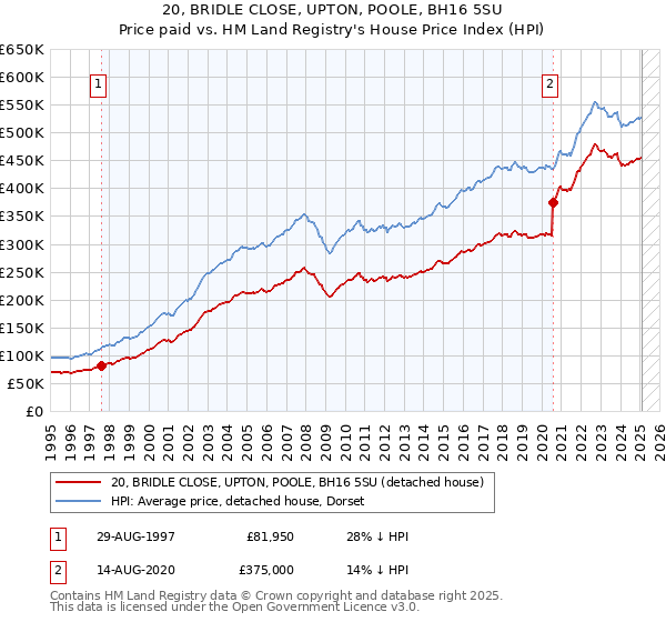 20, BRIDLE CLOSE, UPTON, POOLE, BH16 5SU: Price paid vs HM Land Registry's House Price Index