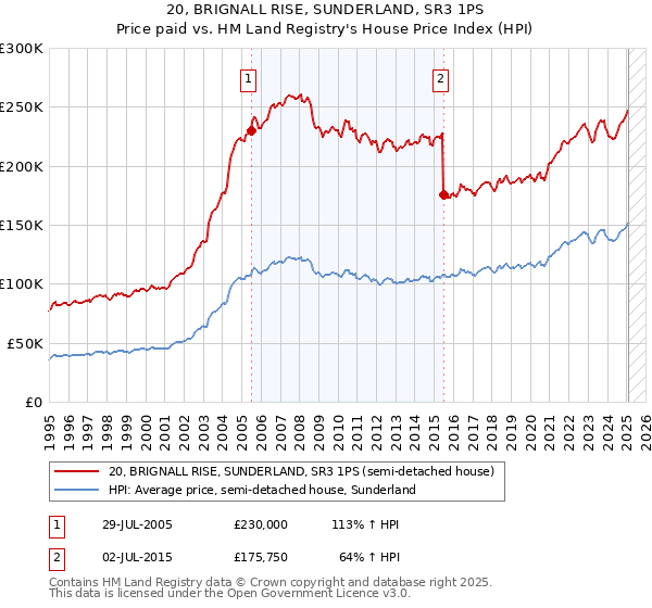 20, BRIGNALL RISE, SUNDERLAND, SR3 1PS: Price paid vs HM Land Registry's House Price Index