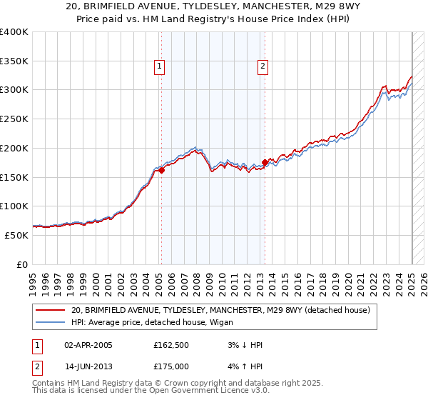 20, BRIMFIELD AVENUE, TYLDESLEY, MANCHESTER, M29 8WY: Price paid vs HM Land Registry's House Price Index