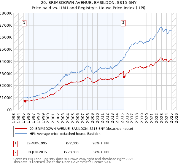 20, BRIMSDOWN AVENUE, BASILDON, SS15 6NY: Price paid vs HM Land Registry's House Price Index
