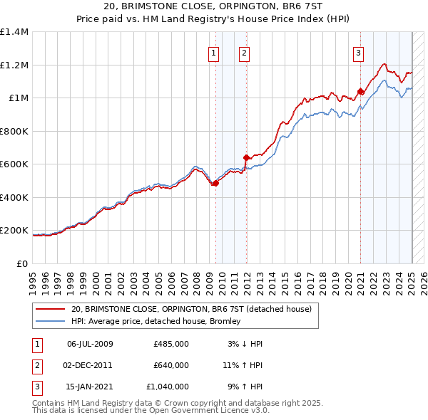 20, BRIMSTONE CLOSE, ORPINGTON, BR6 7ST: Price paid vs HM Land Registry's House Price Index