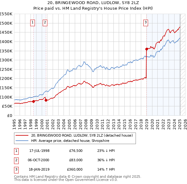 20, BRINGEWOOD ROAD, LUDLOW, SY8 2LZ: Price paid vs HM Land Registry's House Price Index