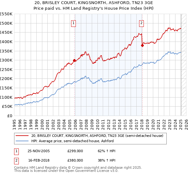 20, BRISLEY COURT, KINGSNORTH, ASHFORD, TN23 3GE: Price paid vs HM Land Registry's House Price Index