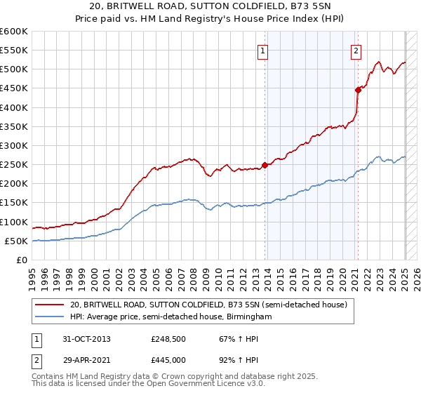 20, BRITWELL ROAD, SUTTON COLDFIELD, B73 5SN: Price paid vs HM Land Registry's House Price Index