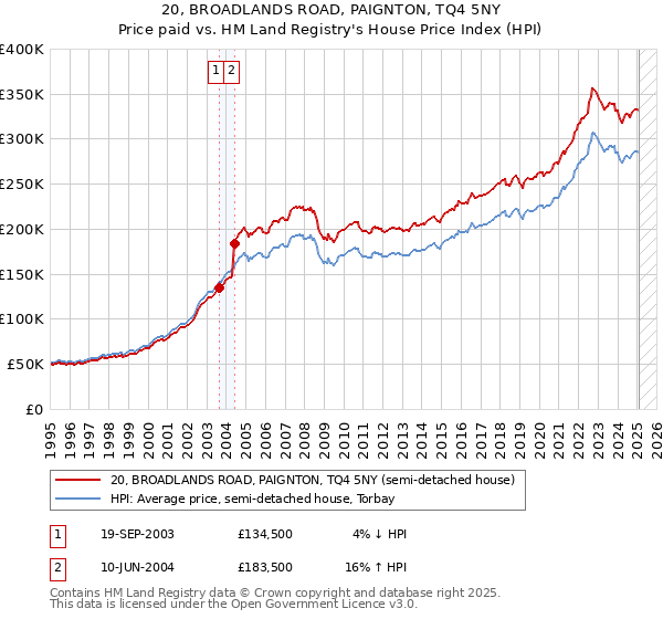 20, BROADLANDS ROAD, PAIGNTON, TQ4 5NY: Price paid vs HM Land Registry's House Price Index