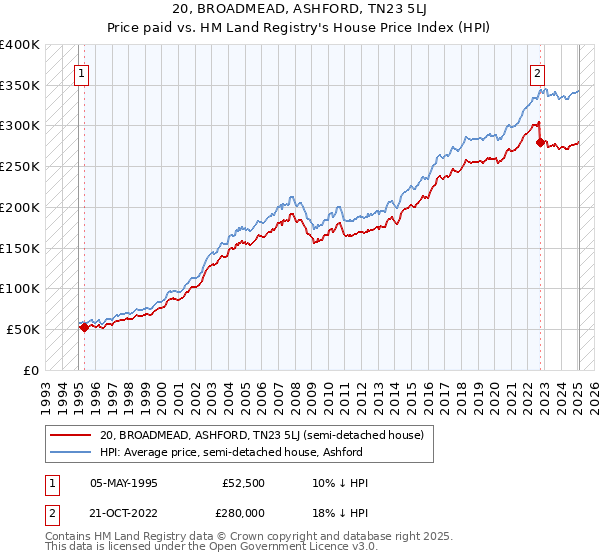 20, BROADMEAD, ASHFORD, TN23 5LJ: Price paid vs HM Land Registry's House Price Index