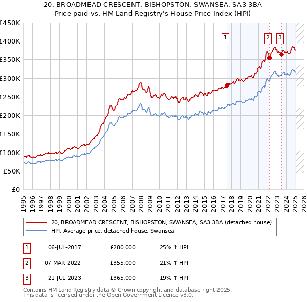 20, BROADMEAD CRESCENT, BISHOPSTON, SWANSEA, SA3 3BA: Price paid vs HM Land Registry's House Price Index