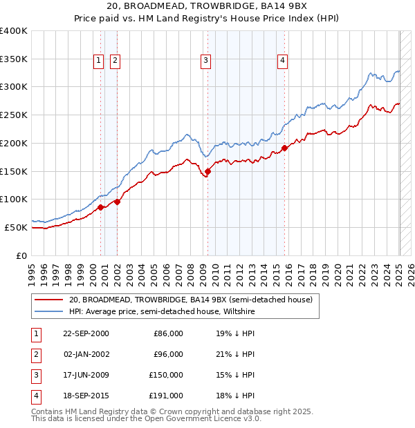 20, BROADMEAD, TROWBRIDGE, BA14 9BX: Price paid vs HM Land Registry's House Price Index