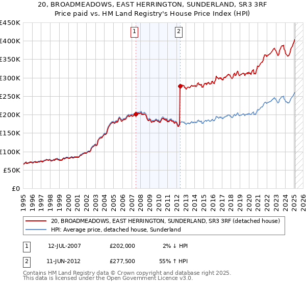 20, BROADMEADOWS, EAST HERRINGTON, SUNDERLAND, SR3 3RF: Price paid vs HM Land Registry's House Price Index