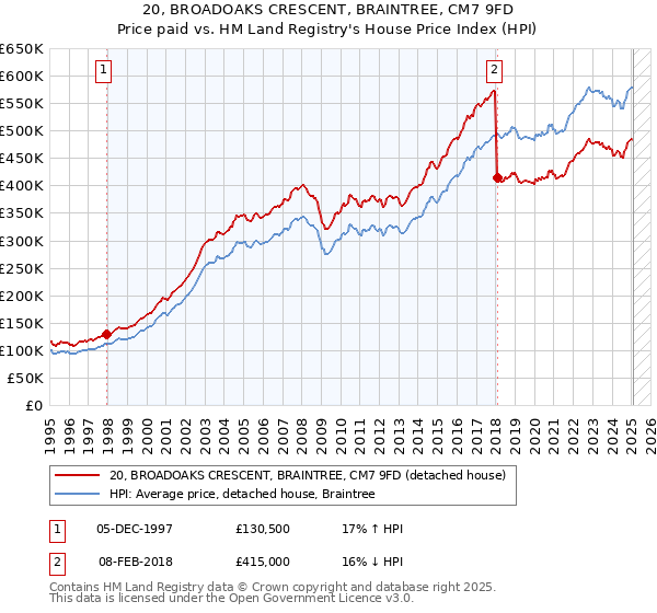 20, BROADOAKS CRESCENT, BRAINTREE, CM7 9FD: Price paid vs HM Land Registry's House Price Index