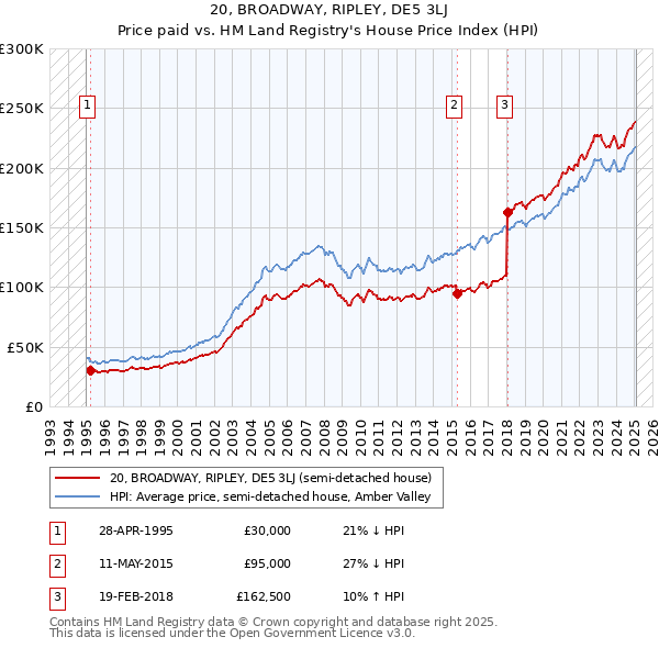 20, BROADWAY, RIPLEY, DE5 3LJ: Price paid vs HM Land Registry's House Price Index