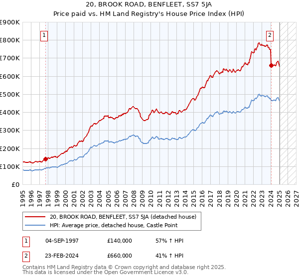 20, BROOK ROAD, BENFLEET, SS7 5JA: Price paid vs HM Land Registry's House Price Index