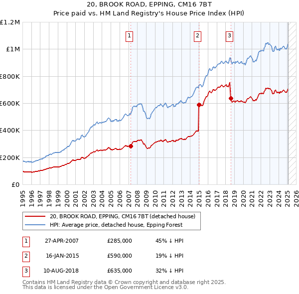 20, BROOK ROAD, EPPING, CM16 7BT: Price paid vs HM Land Registry's House Price Index
