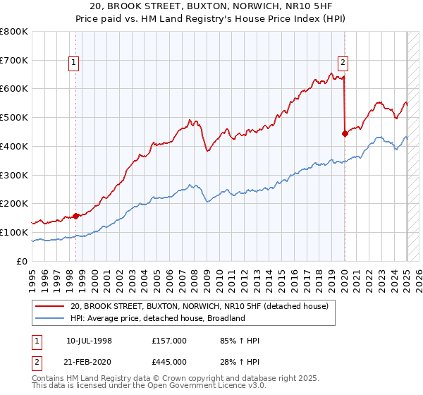 20, BROOK STREET, BUXTON, NORWICH, NR10 5HF: Price paid vs HM Land Registry's House Price Index
