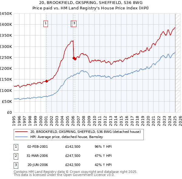 20, BROOKFIELD, OXSPRING, SHEFFIELD, S36 8WG: Price paid vs HM Land Registry's House Price Index