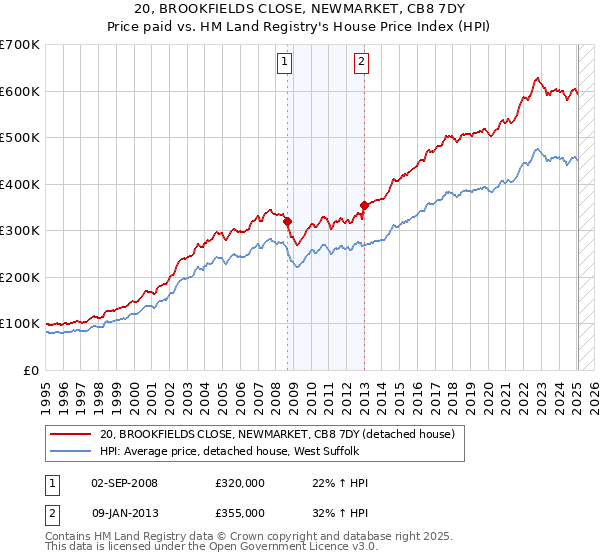 20, BROOKFIELDS CLOSE, NEWMARKET, CB8 7DY: Price paid vs HM Land Registry's House Price Index