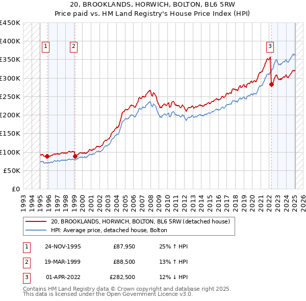 20, BROOKLANDS, HORWICH, BOLTON, BL6 5RW: Price paid vs HM Land Registry's House Price Index