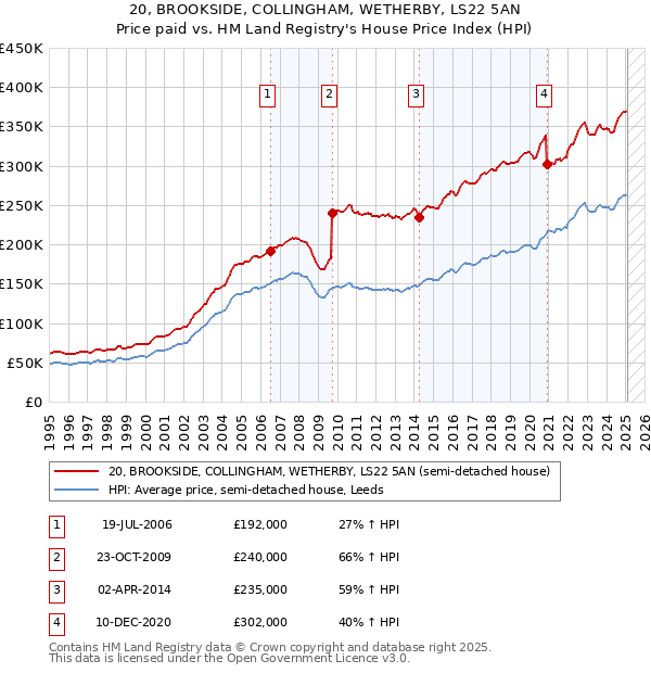 20, BROOKSIDE, COLLINGHAM, WETHERBY, LS22 5AN: Price paid vs HM Land Registry's House Price Index
