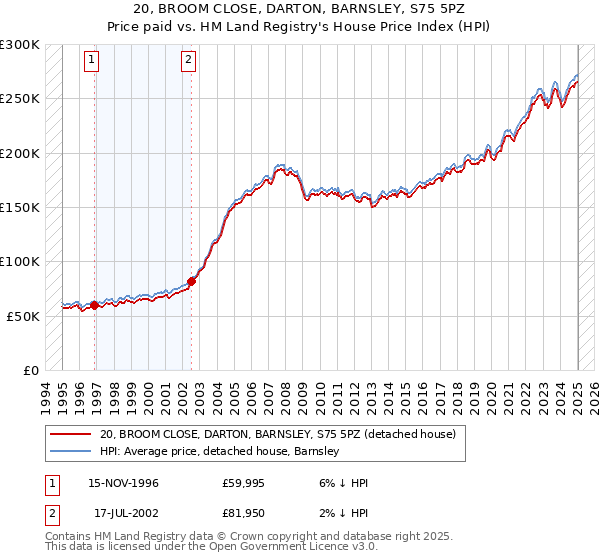 20, BROOM CLOSE, DARTON, BARNSLEY, S75 5PZ: Price paid vs HM Land Registry's House Price Index