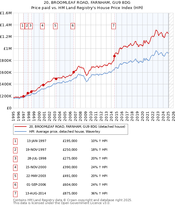 20, BROOMLEAF ROAD, FARNHAM, GU9 8DG: Price paid vs HM Land Registry's House Price Index