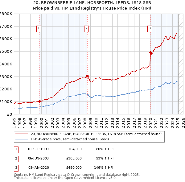 20, BROWNBERRIE LANE, HORSFORTH, LEEDS, LS18 5SB: Price paid vs HM Land Registry's House Price Index