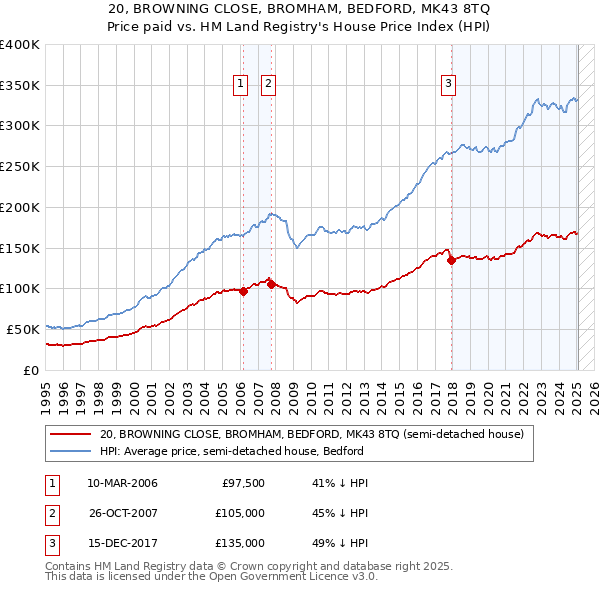 20, BROWNING CLOSE, BROMHAM, BEDFORD, MK43 8TQ: Price paid vs HM Land Registry's House Price Index